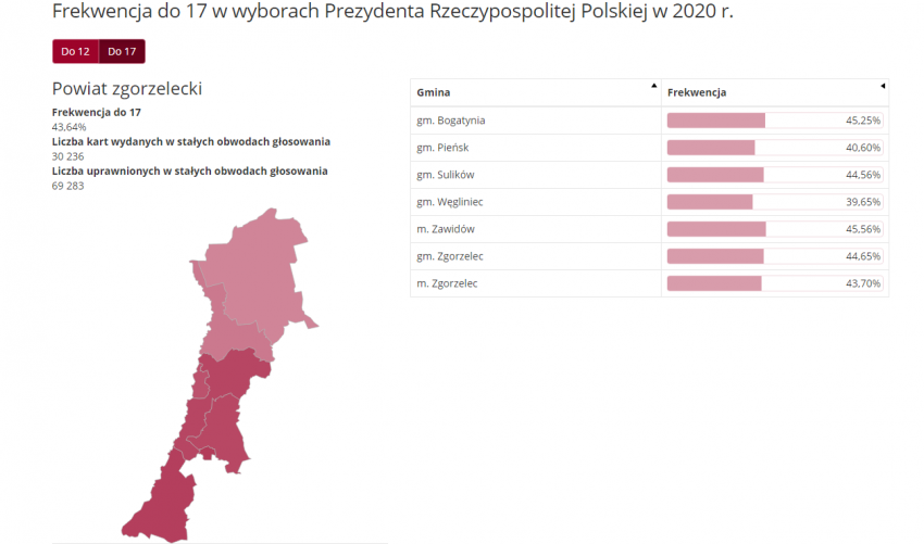 Frekwencja do godz. 17:00 w wyborach na Prezydenta Rzeczypospolitej Polskiej w 2020 r.